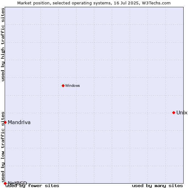 Market position of Unix vs. Mandriva vs. NetBSD