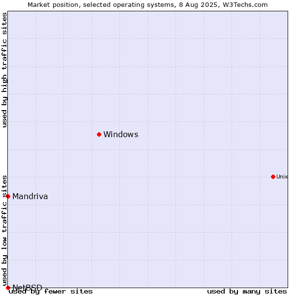Market position of Windows vs. Mandriva vs. NetBSD