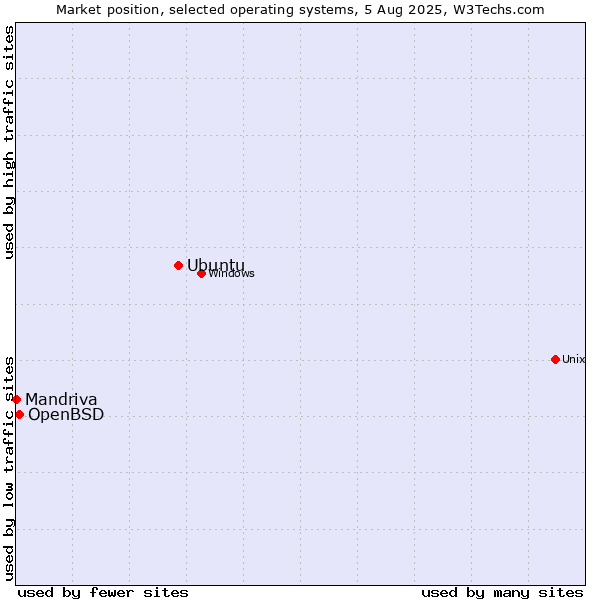 Market position of Ubuntu vs. OpenBSD vs. Mandriva