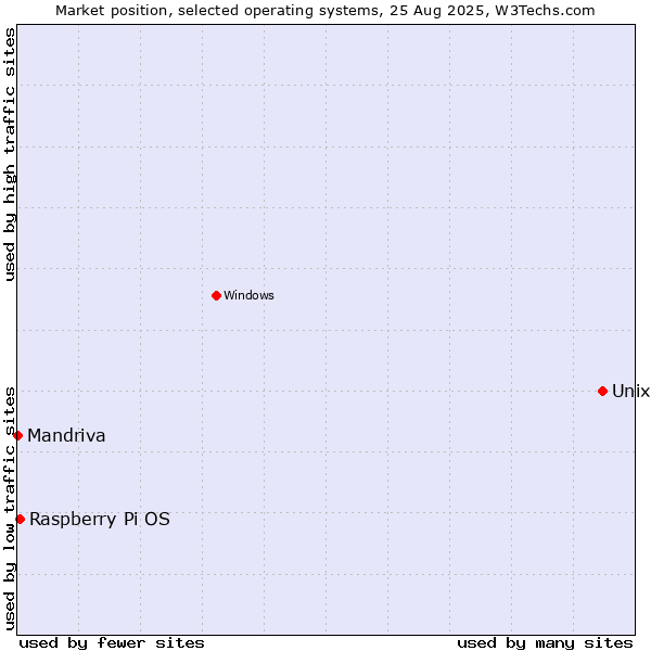 Market position of Unix vs. Raspberry Pi OS vs. Mandriva