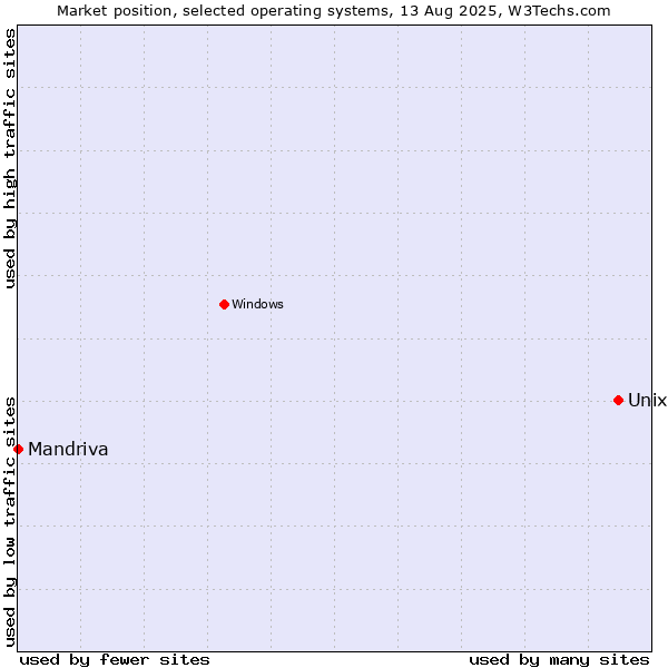 Market position of Unix vs. Mandriva
