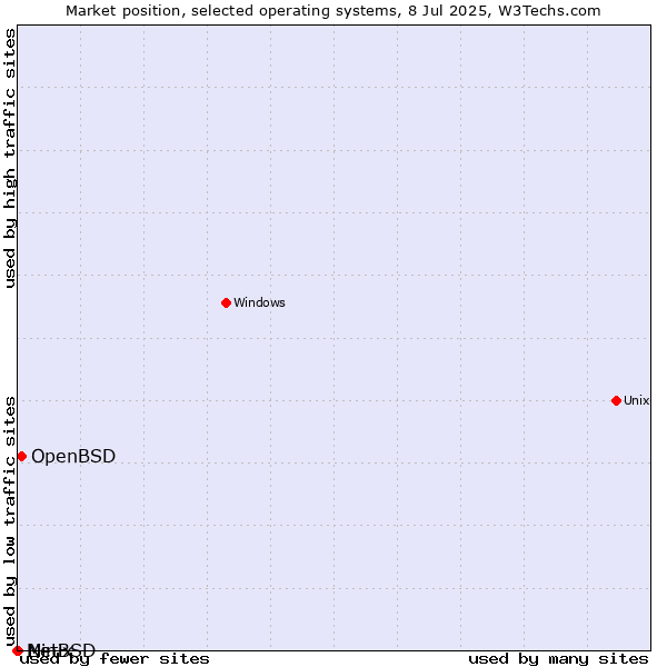 Market position of OpenBSD vs. NetBSD vs. Minix
