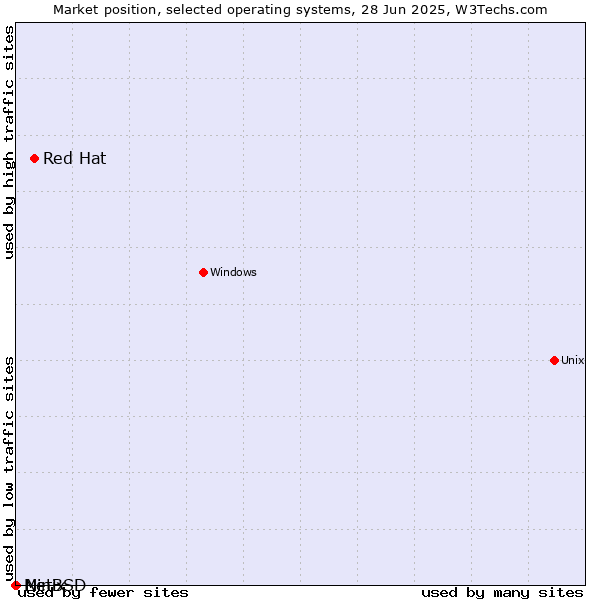 Market position of Red Hat vs. NetBSD vs. Minix