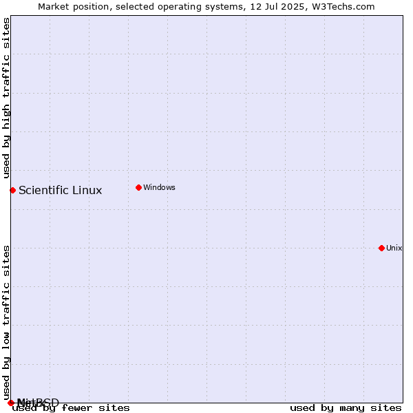Market position of Scientific Linux vs. NetBSD vs. Minix