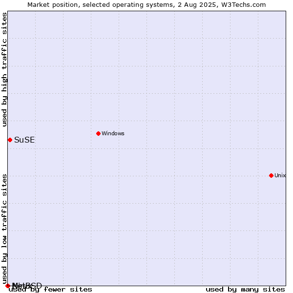 Market position of SuSE vs. NetBSD vs. Minix