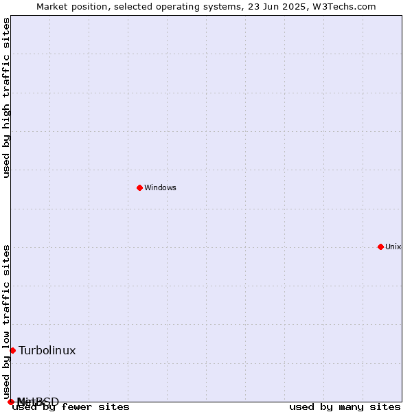 Market position of Turbolinux vs. NetBSD vs. Minix