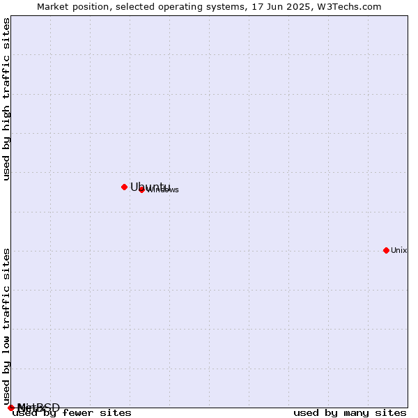 Market position of Ubuntu vs. NetBSD vs. Minix