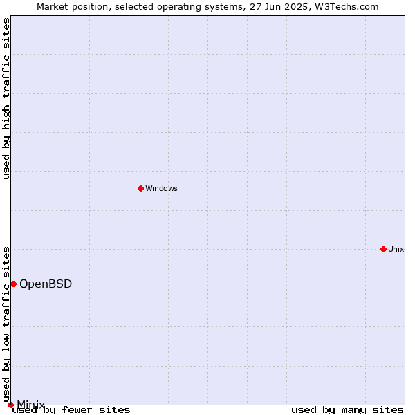 Market position of OpenBSD vs. Minix