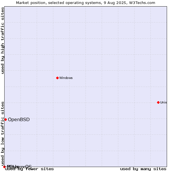 Market position of OpenBSD vs. Minix vs. PCLinuxOS