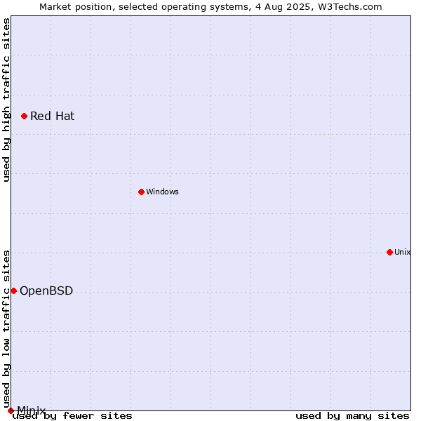 Market position of Red Hat vs. OpenBSD vs. Minix