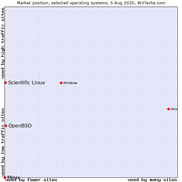 Market position of OpenBSD vs. Scientific Linux vs. Minix