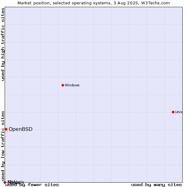 Market position of OpenBSD vs. Solaris vs. Minix