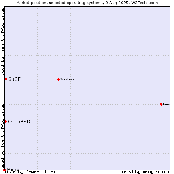 Market position of SuSE vs. OpenBSD vs. Minix