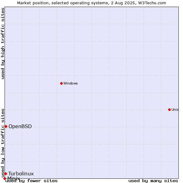 Market position of OpenBSD vs. Turbolinux vs. Minix