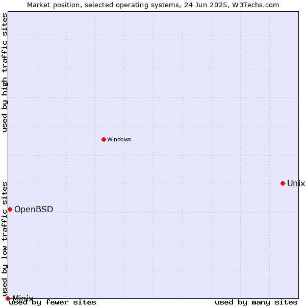 Market position of Unix vs. OpenBSD vs. Minix