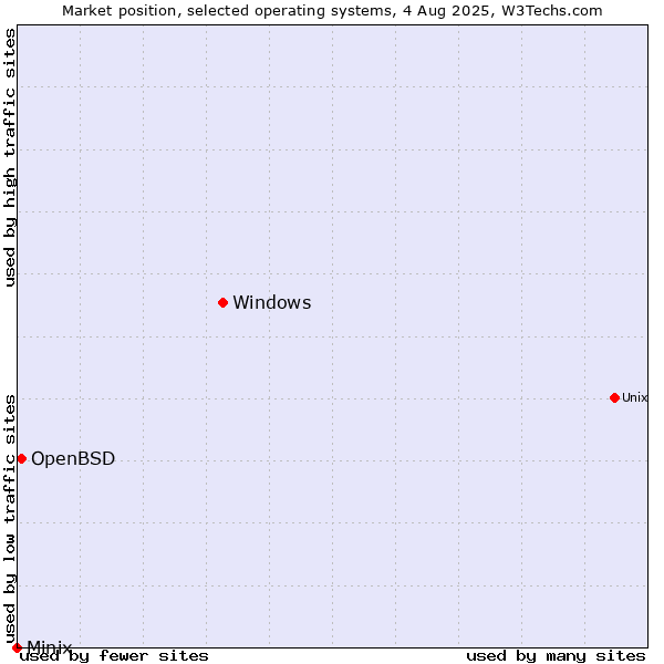 Market position of Windows vs. OpenBSD vs. Minix