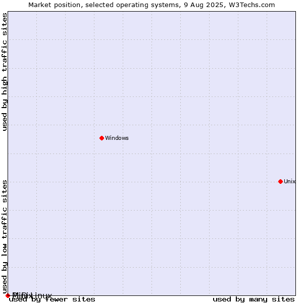 Market position of Minix vs. PLD Linux