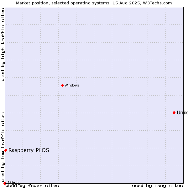 Market position of Unix vs. Raspberry Pi OS vs. Minix