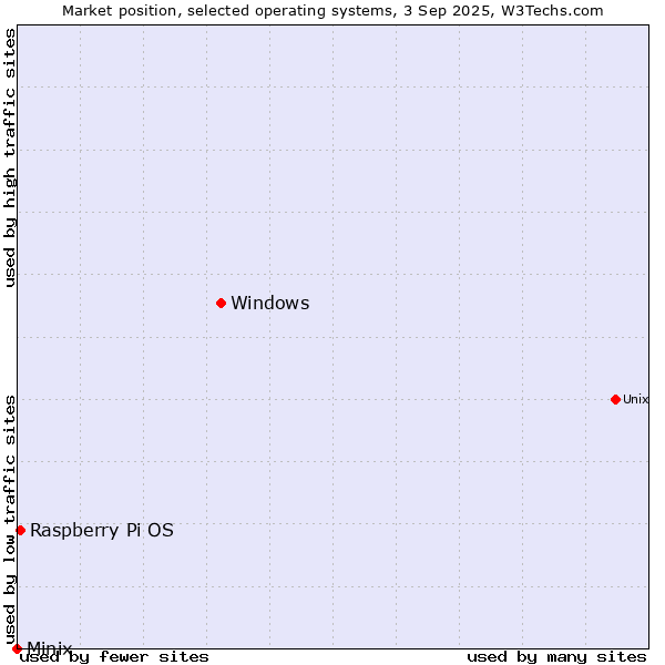 Market position of Windows vs. Raspberry Pi OS vs. Minix