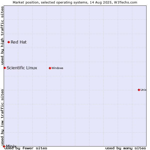 Market position of Red Hat vs. Scientific Linux vs. Minix