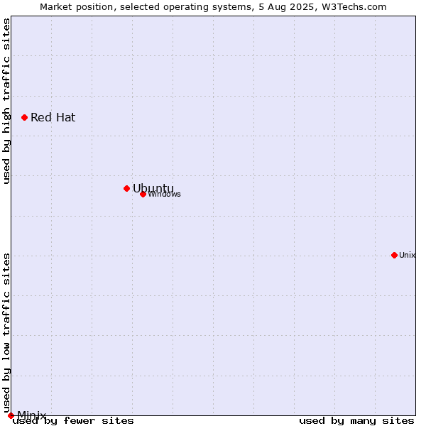 Market position of Ubuntu vs. Red Hat vs. Minix