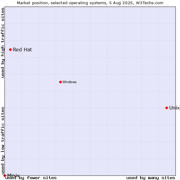 Market position of Unix vs. Red Hat vs. Minix