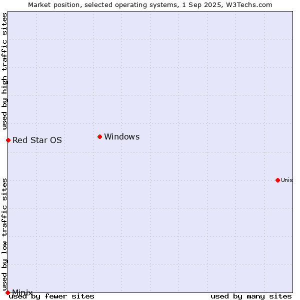 Market position of Windows vs. Red Star OS vs. Minix