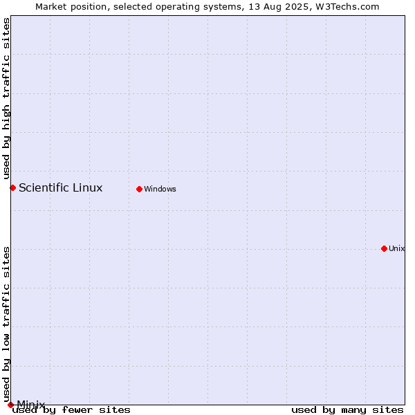 Market position of Scientific Linux vs. Minix