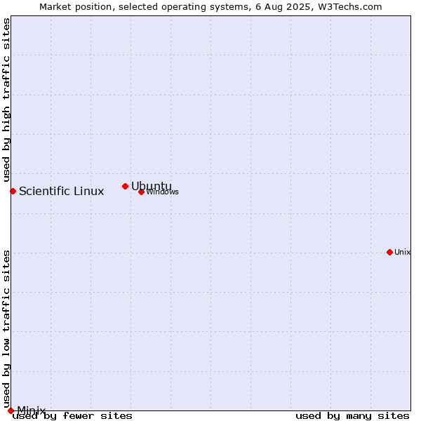 Market position of Ubuntu vs. Scientific Linux vs. Minix