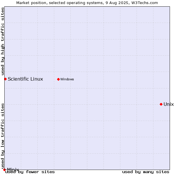 Market position of Unix vs. Scientific Linux vs. Minix