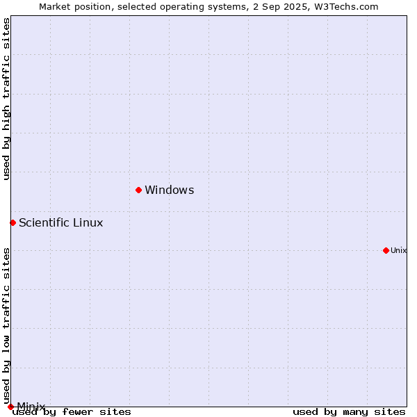Market position of Windows vs. Scientific Linux vs. Minix