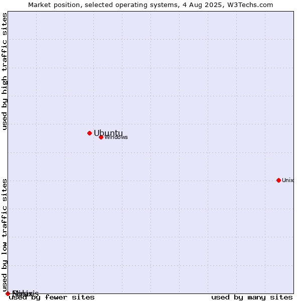 Market position of Ubuntu vs. Solaris vs. Minix