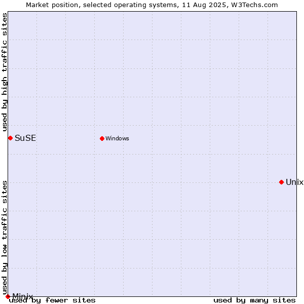 Market position of Unix vs. SuSE vs. Minix
