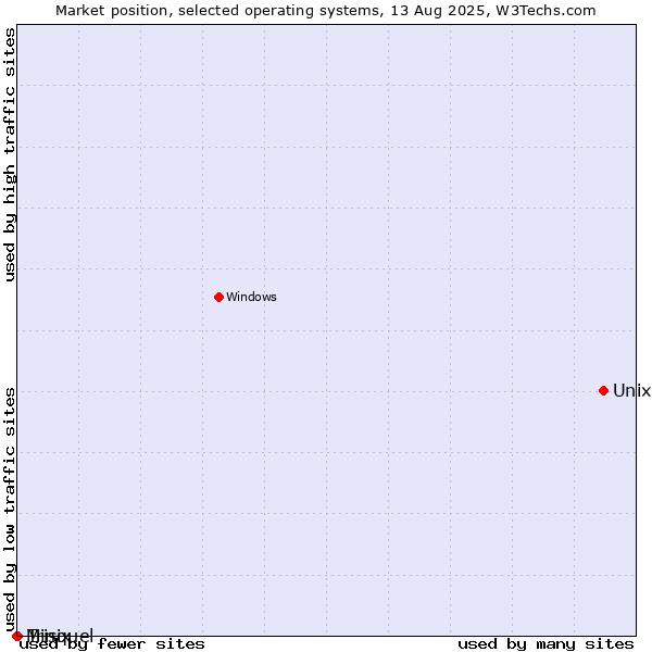 Market position of Unix vs. Trisquel vs. Minix