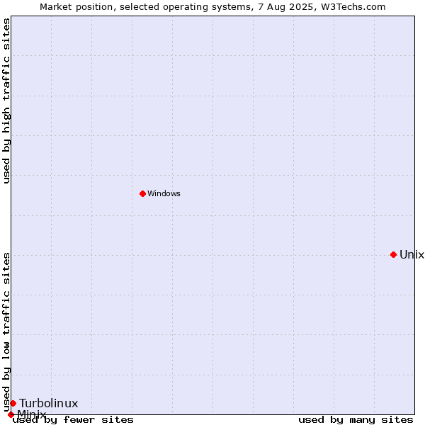 Market position of Unix vs. Turbolinux vs. Minix