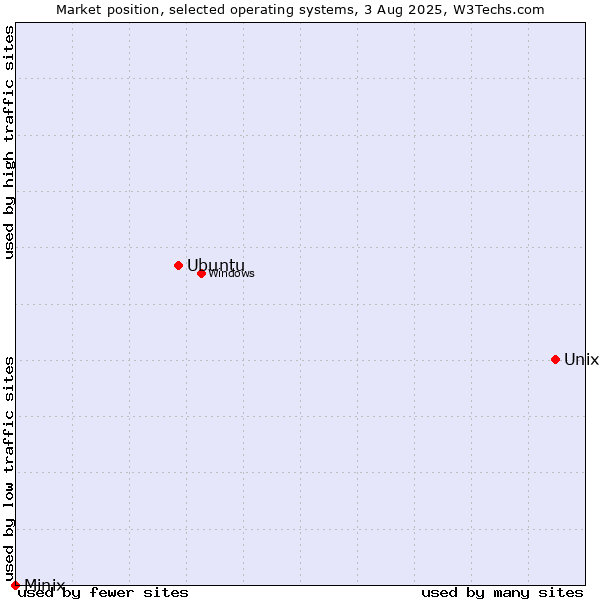 Market position of Unix vs. Ubuntu vs. Minix