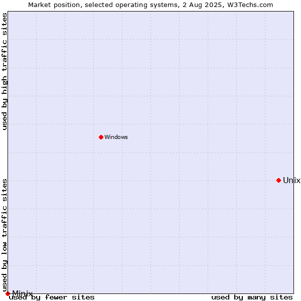 Market position of Unix vs. Minix