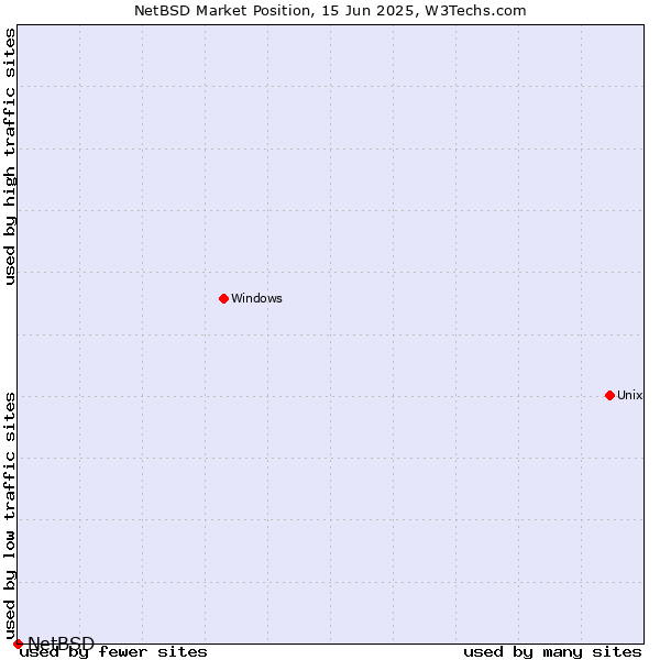 Market position of NetBSD