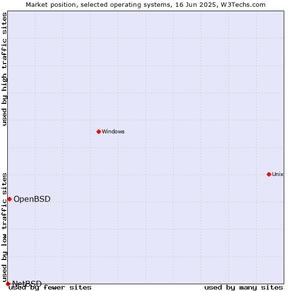 Market position of OpenBSD vs. NetBSD