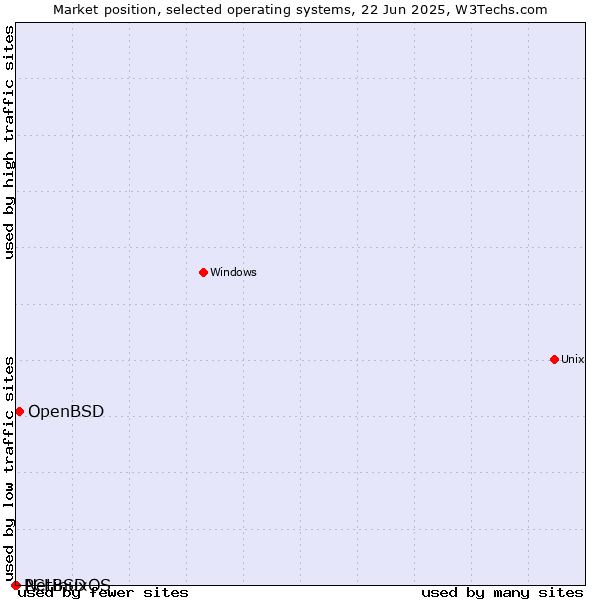 Market position of OpenBSD vs. NetBSD vs. PCLinuxOS