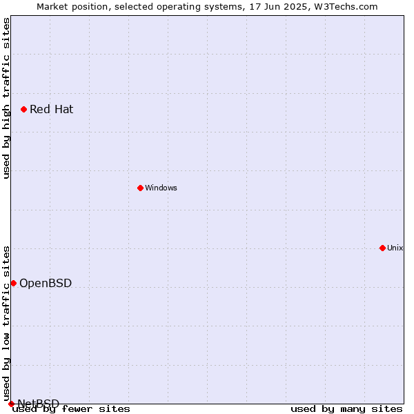 Market position of Red Hat vs. OpenBSD vs. NetBSD
