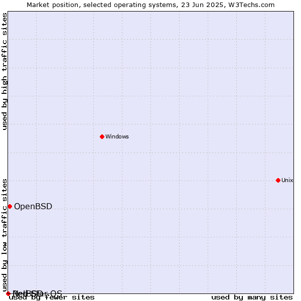 Market position of OpenBSD vs. NetBSD vs. Red Star OS