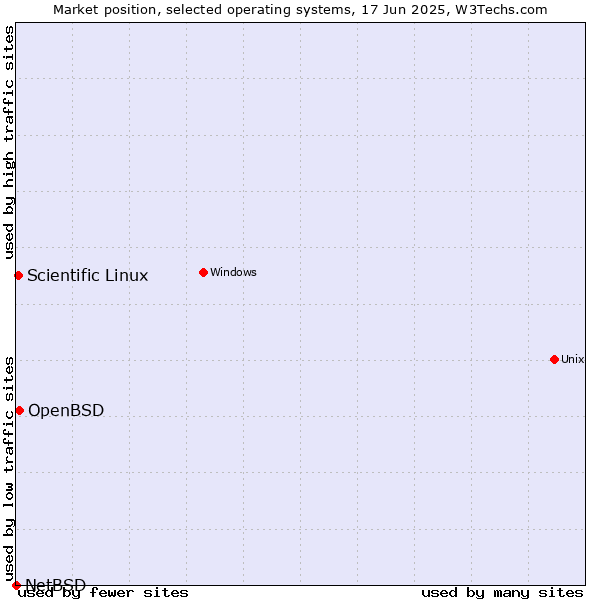Market position of OpenBSD vs. Scientific Linux vs. NetBSD