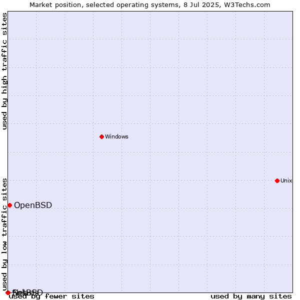 Market position of OpenBSD vs. NetBSD vs. Solaris
