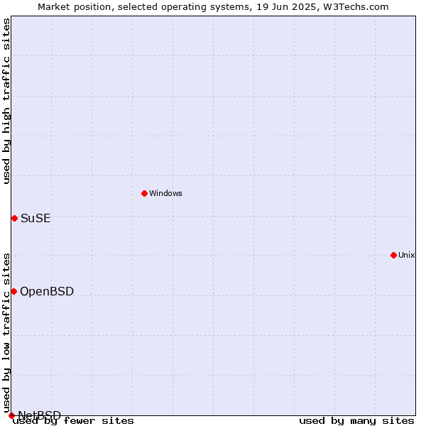 Market position of SuSE vs. OpenBSD vs. NetBSD