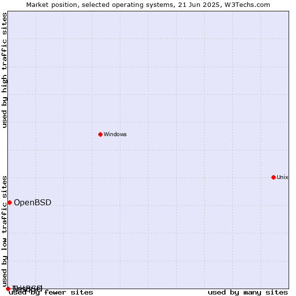 Market position of OpenBSD vs. NetBSD vs. Trisquel