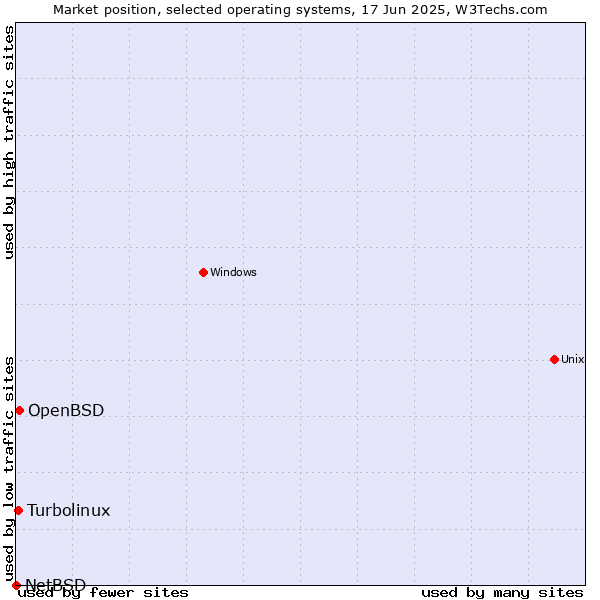 Market position of OpenBSD vs. Turbolinux vs. NetBSD