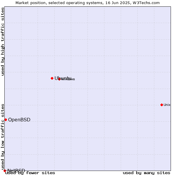 Market position of Ubuntu vs. OpenBSD vs. NetBSD