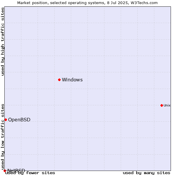 Market position of Windows vs. OpenBSD vs. NetBSD