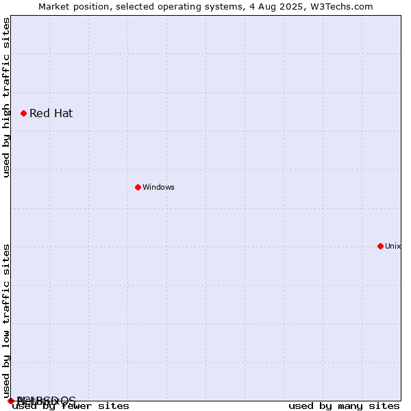 Market position of Red Hat vs. NetBSD vs. PCLinuxOS